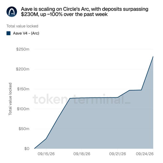 A line chart titled 'Aave is scaling on Circle's Arc, with deposits surpassing $230M, up ~100% over the past week,' showing the Total Value Locked for Aave V4 - (Arc) rising from $0 to over $200m between 09/15/26 and 09/24/26, sourced from token terminal.