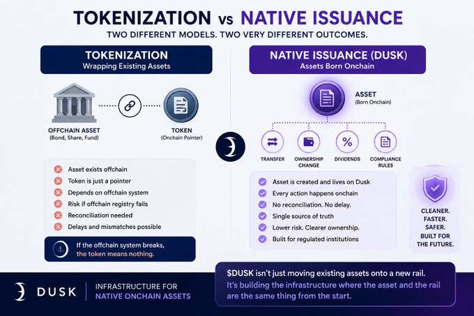 This infographic, branded with the Dusk logo, contrasts two asset models: "Tokenization" (wrapping existing offchain assets like bonds, shares, and funds as onchain pointers, shown with a bank-to-document icon flow) versus "Native Issuance (Dusk)" where assets are born onchain with built-in transfer, ownership change, dividends, and compliance rules, highlighted as "Cleaner. Faster. Safer. Built for the future." It visually reinforces the post's argument that Dusk's native issuance eliminates the dependency on separate offchain registries, since the asset and its lifecycle events share a single onchain source of truth from day one.