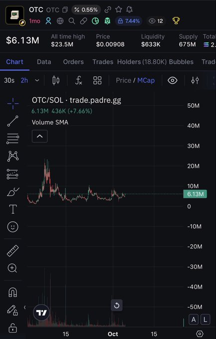 A screenshot of a DexScreener chart for the OTC/SOL token on trade.padre.gg, showing a 6.13M market cap (+7.66%), 436K volume, and price near its $23.5M all-time high, illustrating the "pump" referenced in the post about the solo dev outperforming larger teams.