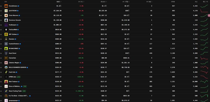 A dark-themed screenshot showing a cryptocurrency and stock portfolio dashboard on Robinhood, displaying various holdings including Robinhood ($1.87), Dogecoin ($7,359.96), Chain Reserves ($2,318.46), and multiple NFT projects like Stockmoon Genesis, TurtleMoon Club, Weird Outhers, Zoraks, Cracked Brainz, W3B MACHINE, Giant Sleeve, and others, with their respective values and percentage changes. The image relates to the post by showing the author's diverse investment portfolio on Robinhood, which includes various NFT collections they hold, providing context to their commentary about which NFT projects are actually worth participating in.