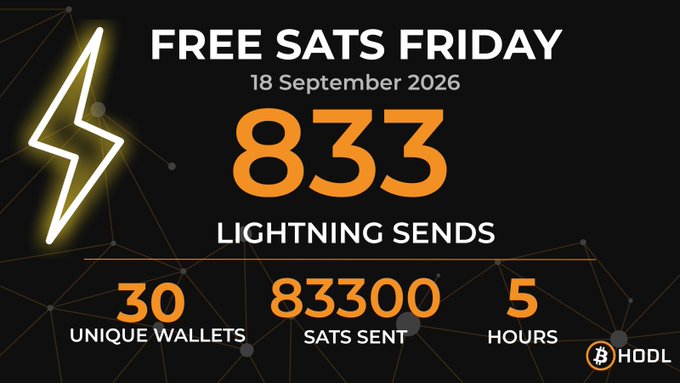 Promotional graphic for 'FREE SATS FRIDAY' on 18 September 2026 showing 833 lightning sends, 30 unique wallets, 83300 SATS sent over 5 hours by HODL.