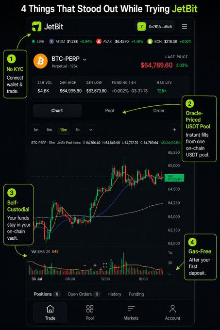 A screenshot of the JetBit trading platform annotated with four highlighted features: "No KYC" login, an "Oracle-Priced USDT Pool," "Self-Custodial" on-chain vault storage, and a "Gas-Free" first deposit. The interface displays BTC-PERP at $64,789.60 (+2.03%) with 24H volume of $4.8K, illustrating the platform's unique approach to perpetual trading through oracle-priced pools rather than traditional order books.