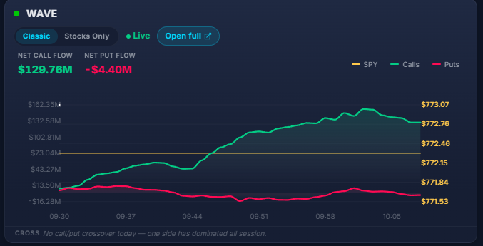 A WAVE live options flow chart for SPY showing a strong bullish session with $129.76M net call flow versus -$4.40M net put flow, as the Calls line (green) surges upward toward $773.07 while Puts (pink) remains flat near $771.53—all confirming the post's excitement about a ripping, call-dominated market rally perfect for catching longs.