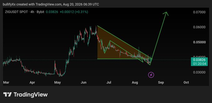 A TradingView chart of ZIGUSDT on a 4-hour timeframe from Bybit (Aug 20, 2026) shows the pair trading at $0.03826 (+0.31%), with a descending triangle pattern that appears to be resolving upward via a breakout arrow toward $0.07, suggesting the post's bullish thesis that ZIG's price is poised to catch up with its strong fundamentals ($65M+ TVL, major partnerships with Nomura, Ondo, and ADI, and over 1.1M tokens bought back).