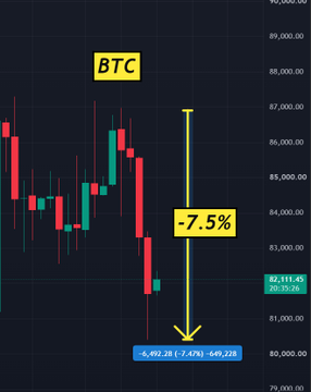 A candlestick graph highlights Bitcoin's (BTC) recent decline of 7.5%, dropping from a high of $88,839 to a low of $80,228 (-7.45%), illustrating the crash described in the post where BTC fell nearly 8% before recovering to around $82,000.