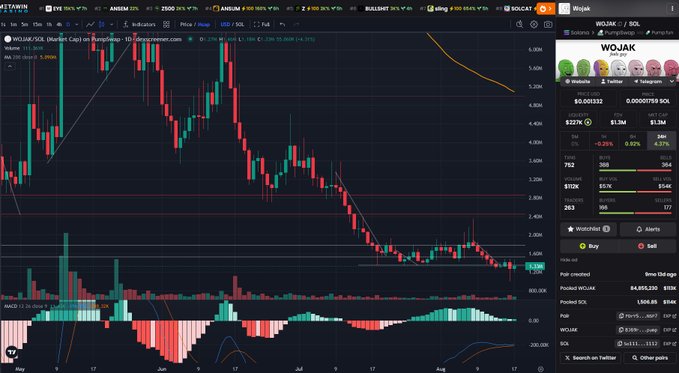 A cryptocurrency trading chart for WOJAK/SOL showing a candlestick price graph with MACD and volume indicators, displaying price data around $0.00312 and a 24-hour change of -6.23%.