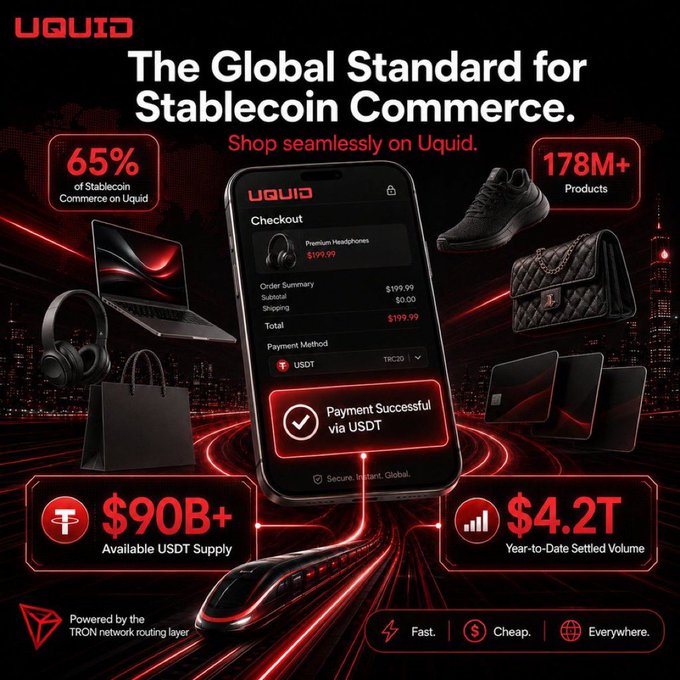 A promotional graphic for Uquid advertises it as "The Global Standard for Stablecoin Commerce," displaying a checkout screen showing a $199.99 payment successful via USDT, alongside key stats including 65% of Stablecoin Commerce on Uquid, 178M+ Products, $90B+ Available USDT Supply, and $4.2T Year-to-Date Settled Volume. The "Powered by the TRON network routing layer" badge directly supports the post's message by visually reinforcing TRON's role in enabling high-volume, trusted digital payments through its massive USDT liquidity.