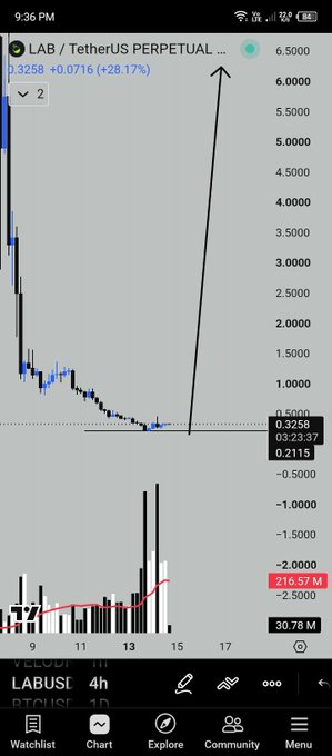 A crypto trading chart for LAB/TetherUS Perpetual shows the price at 0.3258, up 0.0716 (28.17%), with a black arrow drawn on the chart pointing sharply upward from a recent low, visually emphasizing the bullish setup mentioned in the post.