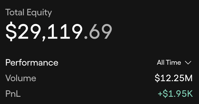 The image displays a trading dashboard showing a Total Equity of $29,119.69, with an All Time Performance volume of $12.25M and a PnL of +$1.95K. This corresponds to the post celebrating a new all-time high on OndoPerps with an internal test account, where the equity figure reflects the aggregate returns of their delta-neutral statistical arbitrage strategy executed via tradeXYZ.
