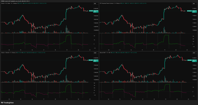 A TradingView interface displaying four identical financial charts with candlestick patterns and volume indicators in a grid layout.