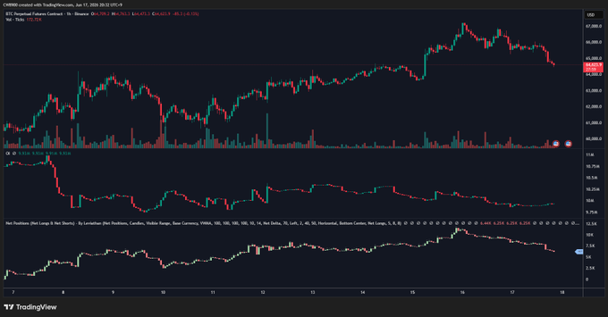 "This image shows a stock market chart with Bitcoin short positions increasing progressively. The graph displays the price of Bitcoin over time, showing its fluctuating value across different intervals (days or weeks). This suggests that the Bitcoin market might be subject to daily price changes due to the increasing number of Bitcoin holders in the market."