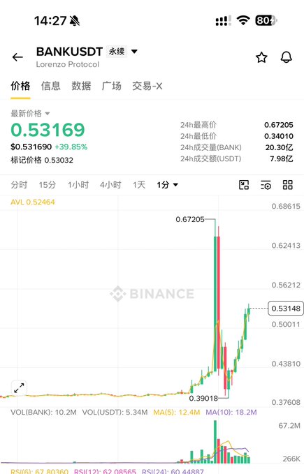A mobile phone screenshot of the Binance trading app showing the BANK/USDT perpetual contract, with the price at 0.53169 (+39.85%) and a 1-day candlestick chart.