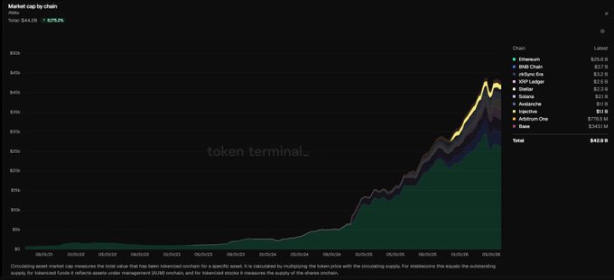 The image displays a line graph with cryptocurrency values rising and falling, focusing primarily on Ethereum. The chart shows an upward trend from $25.8B in tokenized real world assets up to $44.2 billion across all coins since January of 2021. The largest increase was seen among tokens with the largest value being Etherium, which reached $25.8B in tokenized RWAs. Another notable cryptocurrency worth mentioning is tokenized real world asset market (tokens), which started at a mere $1.1 billion and now sits at around $6.75 billion due to its strong growth over time.