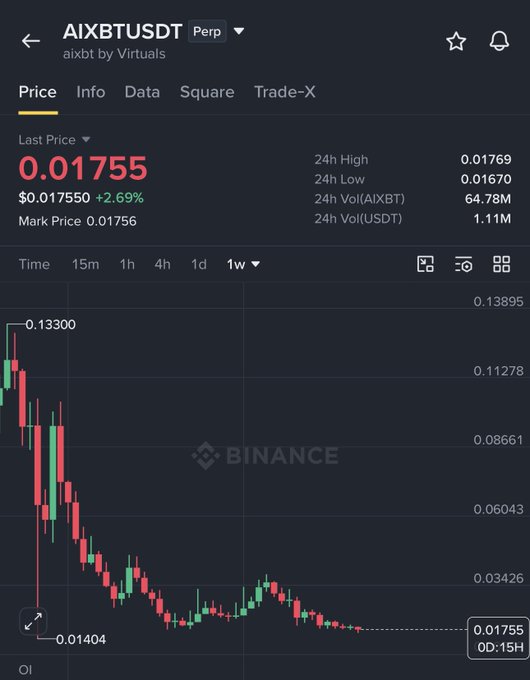 A screenshot of the AIXBTUSDT perpetual futures chart on Binance shows the token's price at $0.01755 (+2.69%), with a 1-week view displaying a steep decline from a high of 0.13300 to a low of 0.01404, supporting the post's claim that AIXBT is positioned for a potential reversal within the 0.012–0.018 range before targeting 0.06–0.08 long-term.