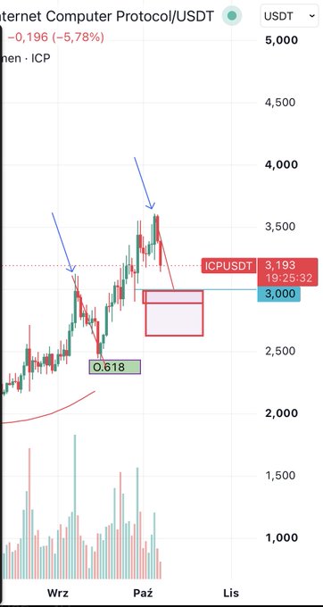 A candlestick chart of Internet Computer Protocol/USDT (ICP) shows a price around 3,193 with technical analysis annotations including a 0.618 Fibonacci level.