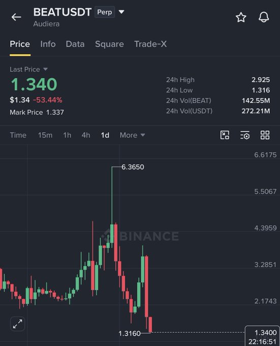 A Binance price chart showing BEATUSDT Perpetual trading at $1.340, down -53.44% over 24 hours, with a 24h high of $2.925 and low of $1.316, alongside a recent chart spike reaching $6.3650. The image illustrates the significant volatility and deep dip referenced in the post, where the trader identifies the 1-1.34 zone as a potential bullish reversal point targeting a recovery back to $3-4.