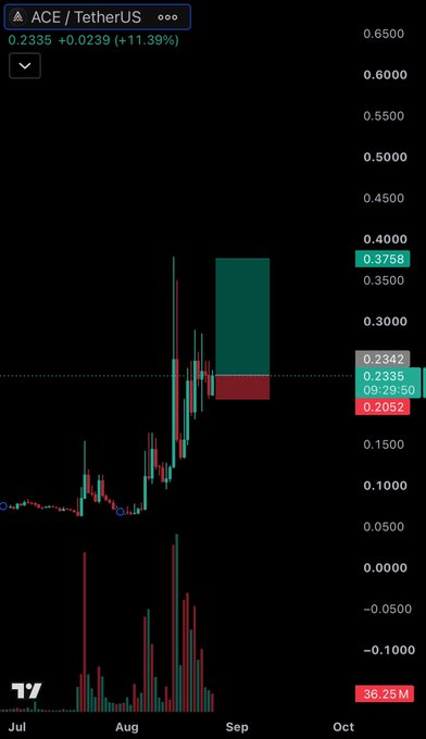 TradingView candlestick chart for 'ACE / TetherUS' showing a price of 0.2335 with a +11.39% increase, displaying historical price action from July through October.