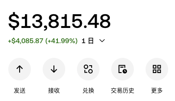 The image shows a wallet balance of $13,815.48, up $4,085.87 (+41.99%) in one day, with Chinese interface buttons for sending (发送), receiving (接收), exchanging (兑换), transaction history (交易历史), and more (更多). This relates to the post by showcasing the substantial 41.99% daily gain that helped the author reach a new all-time high while celebrating their rising portfolio of $PAIR and $SIRUS tokens.
