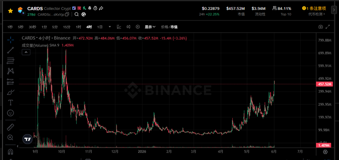 The image shows a chart with lines representing cryptocurrency prices over time, specifically Bitcoin. A few points of interest include the title "Cards" suggesting a connection to a company named Cards, which could possibly be a card reader or wallet for Bitcoins. There are also labels on top and bottom of the image providing information about various points on the chart related to cryptocurrency prices, like Bitcoin's gain/loss, price trend, and price in the past week.