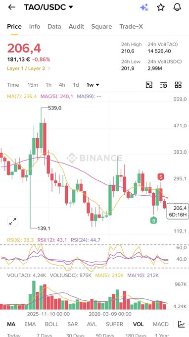 A Binance candlestick chart for TAO/USDC showing the current price at 206.4, down 0.86%, with a 24h high of 210.6 and low of 201.9, supporting the poster's prediction of another buying opportunity for $TAO below $200.