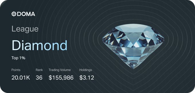 DOMA League Diamond achievement card showing Top 1% status with 20.01K Points, Rank 36, Trading Volume $155,986, and Holdings $3.12.