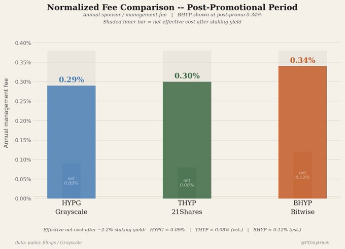 In this image, a bar graph comparing three ETFs' promotional periods shows that after a certain period, the lowest fees were achieved by $HYPG at 0.29%. This is followed by $HYPY at 2.2% historical annual staking yield and $HYPWE at 0.91% effective net cost for long holders over 5 years (the longest promotional period). The image also provides information about other ETFs, including $BVWISE with the lowest fees over a promotional period of 5 years, which was 1 year prior to the data shown in this graph. Overall, the chart demonstrates that when comparing investment opportunities, it's essential to look beyond initial costs and consider the long-term effectiveness of the fund.