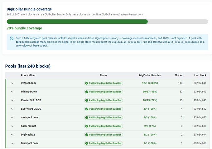 A dashboard displays 'DigiDollar Bundle coverage' at 70%, with a table of 'Pools (last 240 blocks)' including m2pool.com at 97/113 (86%) and Mining-Dutch at 50/57 (88%).