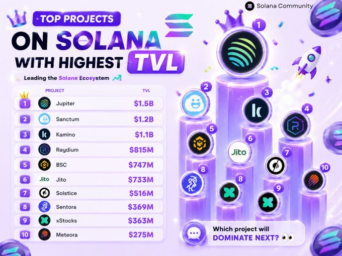 An infographic titled 'TOP PROJECTS ON SOLANA WITH HIGHEST TVL' listing Jupiter ($1.5B), Sanctum ($1.2B), Kamino ($1.1B), Raydium ($815M), BSC ($747M), Jito ($733M), Solstice ($516M), Sentora ($369M), xStocks ($363M), and Meteora ($275M) alongside 3D bar charts.