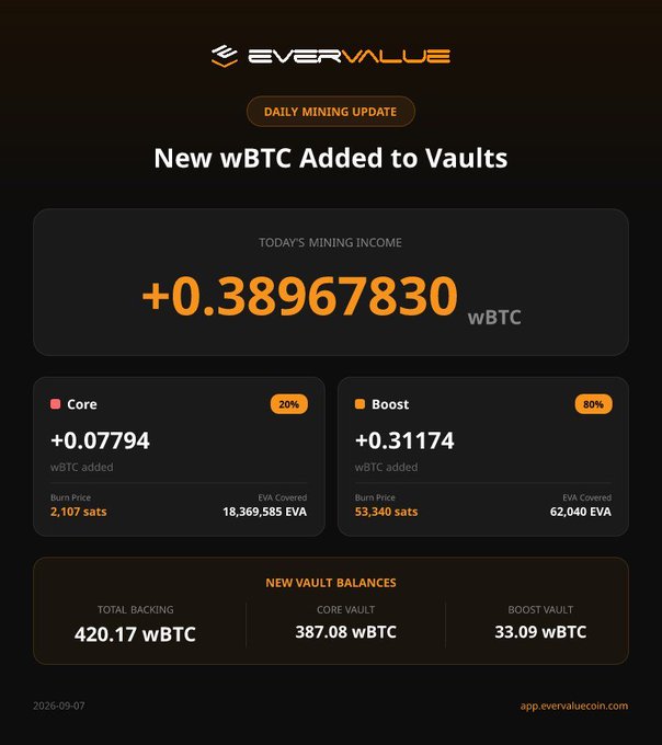 An 'EVERVALUE' Daily Mining Update showing '+0.38967830 wBTC' added to vaults, with Core and Boost breakdowns totaling 420.17 wBTC backing.