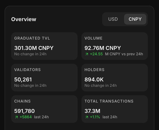 A dashboard overview for the Canopy (CNPY) network displays key metrics including a graduated TVL of 301.30M CNPY, 92.76M CNPY in volume, 50,261 validators, 894.0K holders, and notably 591,780 chains created (+5,864 in the last 24h), highlighting the rapid chain creation activity mentioned in the accompanying post about Canopy's testnet.