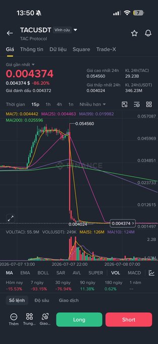 A Binance mobile app screenshot showing the TACUSDT trading pair with a current price of 0.004374, displaying a 24-hour price chart and candlestick data with Long/Short trading options.