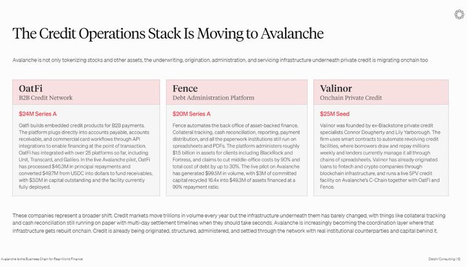 The image is a slide titled "The Credit Operations Stack Is Moving to Avalanche," highlighting three companies—OatFi ($24M Series A, B2B credit network), Fence ($25M Series A, debt administration platform), and Valinor ($25M Seed, onchain private credit)—that are migrating private credit infrastructure onchain. It supports the accompanying message by illustrating how Avalanche is becoming infrastructure for the private credit market, with real institutional capital flowing through real-world lending, debt administration, and settlement operations.