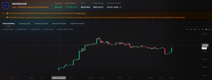A screenshot of the Variational token trading page on a cryptocurrency exchange, showing a key price of $6.45 with a 24-hour change of -9.78%, a 24-hour high of $7.49 and low of $6.27, and a fully diluted valuation (FDV) of $645.06M. The chart displays candlestick price action over a multi-day period, supporting the post's claim that Var has a $640M market cap and suggesting potential upside based on a higher projected valuation.