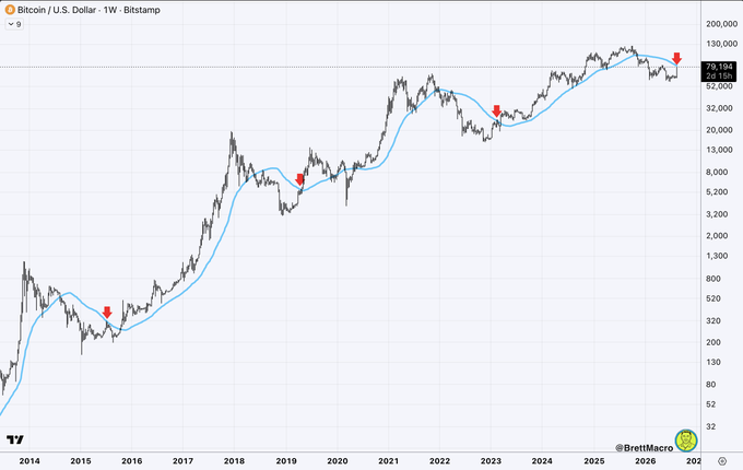 A Bitcoin/USD weekly chart on Bitstamp spanning 2014-2026 shows BTC trading at $66,194, sitting just below the 50-week moving average (blue line) at $70,194, with red arrows marking historical retracements to this key moving average in 2015, 2019, and 2023 — illustrating the post's point that the 50w MA acts as a critical pivot zone where Bitcoin typically finds its first resistance after breaking out from market bottoms.