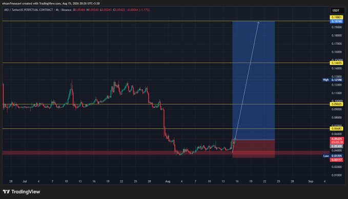 A TradingView 4-hour chart for AIO/PERP on Bitfinex (current price ~0.12643 USDT, +1.17%) shows a sharp breakdown to a 1.16600 low followed by a projected long position targeting 0.17951, illustrating the speculative "high risk just spot" trade setup.