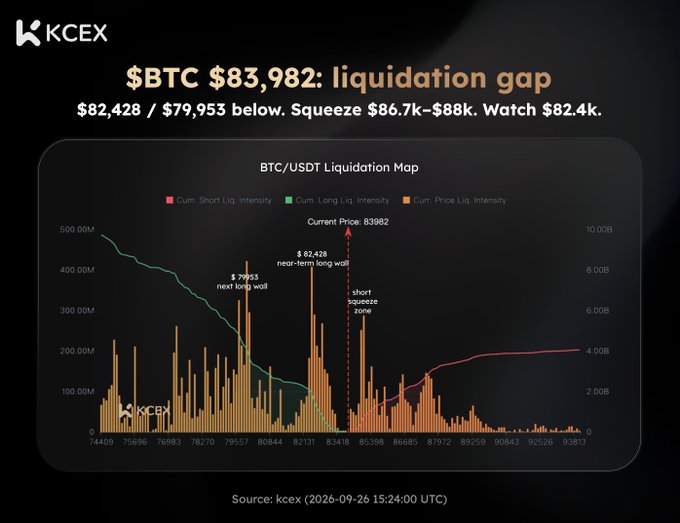 A KCEX crypto chart titled '$BTC $83,982: liquidation gap' displays a BTC/USDT Liquidation Map with current price at $83982, marking near-term long/short wails and a short squeeze zone, dated 2026-09-26.