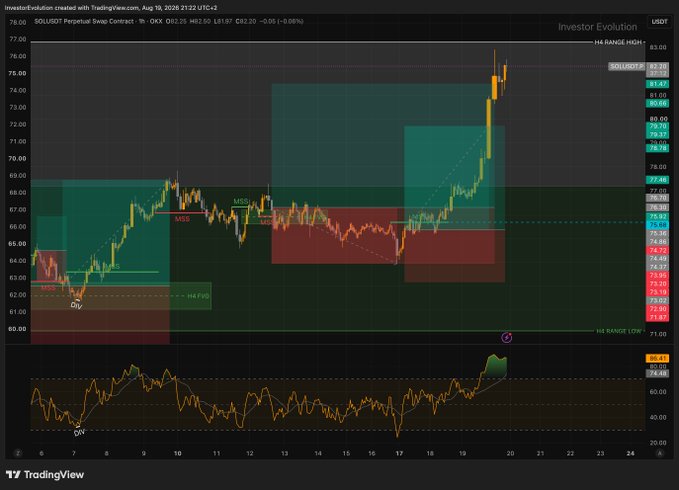 The image is a TradingView chart of the SGU/USDT perpetual swap contract showing SOL's price action from August 5-24, 2026, with key levels including the MSSL at ~$74.50, MSS6 near $66, and 1H Range High/Low marked, alongside an RSI indicator at the bottom. The post confirms a +2.2R take-profit hit, corresponding to the visible MSS6 entry and the MSSL take-profit zone near the recent all-time high around $76.