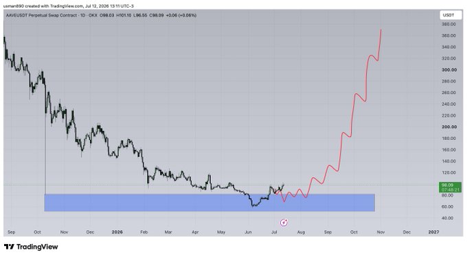 The image shows an AAVE/USDT perpetual swap chart on OKX from TradingView, displaying a long period of sideways consolidation between roughly $60-$100 (highlighted by the blue accumulation zone) followed by a strong projected upward move (red line) toward $360-$380, illustrating the post's claim that AAVE will "back again up soon."
