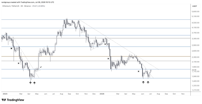 An Ethereum/USDT 3D chart from Binance shows ETH forming a potential double bottom near the $1,500 support level, with a descending trendline capping recent price action. Key resistance levels are marked at approximately $2,000, $2,500, and higher, visually supporting the post's call for a bounce above $1,500 and a breakout over $2,000 to confirm a bullish reversal.