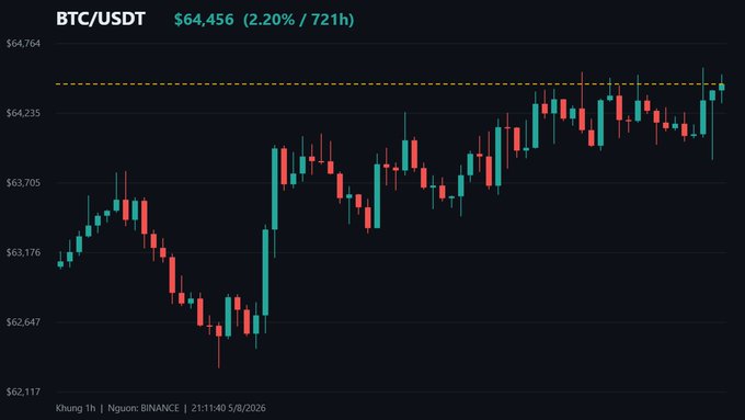 A candlestick chart for BTC/USDT showing a price of $64,456 with a 2.20% gain over 721 hours, trending upward on the Binance exchange.