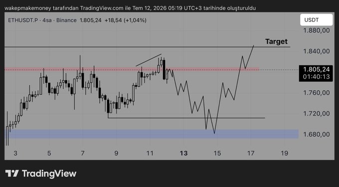 A TradingView 4-hour ETHUSDT.P chart on Binance shows Ethereum's price hovering around 1,805.24 (down 1.04%), with a projected line moving toward a "Target" above 1,840 and a blue support zone around 1,680, illustrating the trader's plan to enter long positions if price dips into the blue box.