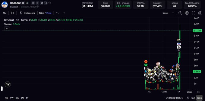 A TradingView chart of memecoin "Basecat" (ticker 0xB200...f4f4901) showing a dramatic ~10x price spike from $8M to $19.8M market cap on the 1-hour timeframe, with 24H volume of $9.2M and +2,116.33% gains—visually capturing the explosive "kitteh coins supercycle" breakout referenced in the post.