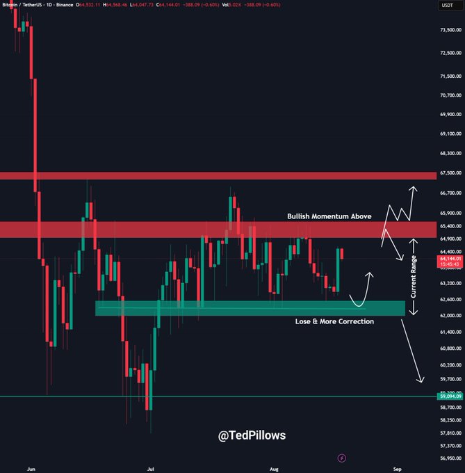 A Bitcoin/TetherUS (BTCUSDT) daily candlestick chart on Binance is annotated with key support/resistance zones, highlighting a "Bullish Momentum Above" the $65,500 level, a "Lose & More Correction" zone near $62,500, and a "Current Range" around the $64,144 price, directly visualizing the post's point that BTC reclaimed $64,000 but still needs to break $65,500 for bullish continuation.