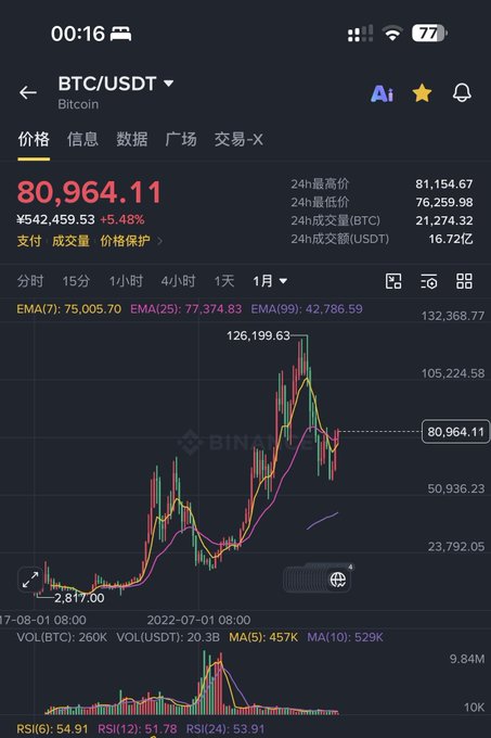 A screenshot of a cryptocurrency trading app showing the 'BTC/USDT' (Bitcoin) price chart with the current price at '80,964.11' (¥542,459.53) and a 5.48% gain, featuring candlestick graphs and EMA indicators.