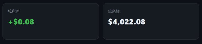 A digital dashboard displays financial figures with Chinese characters '总利润' (Total Profit) showing '+ $0.08' in green, and '总余额' (Total Balance) showing '$4,022.08'.