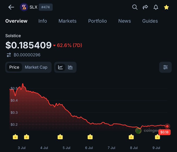 A CoinGecko chart shows the cryptocurrency Solstice (SLX) at $0.185409, down 62.6% over 7 days, with a sharply declining price line from early to mid-July.