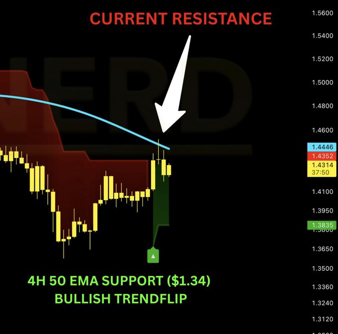 A candlestick chart shows XRP bouncing off 4H 50 EMA support at $1.34 for a bullish trendflip, now testing the current resistance level near $1.44, which aligns with the Gaussians midline that must be cleared for continuation.