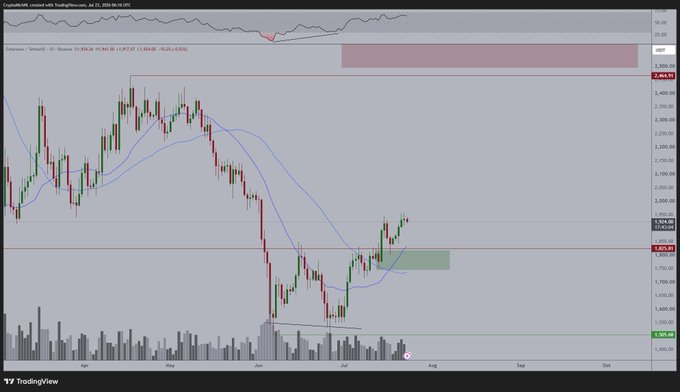 A daily TradingView candlestick chart of Ethereum (ETH/USD) created with TradingNexus showing price action between approximately $1,500 and $2,500 from January to July 2020, with the price currently consolidating around $1,900 below the key $2,000 resistance level referenced in the post.