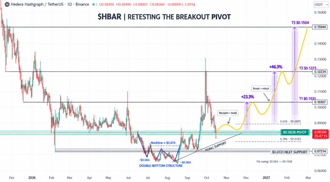 A financial chart titled 'SHBAR | RETESTING THE BREAKOUT PIVOT' showing Hedera Hashgraph (HBAR) against TetherUS on Binance, featuring technical analysis annotations including a double-bottom structure, ascending support, and projected targets T1 ($0.1031), T2 ($0.1223), and T3 ($0.1504).