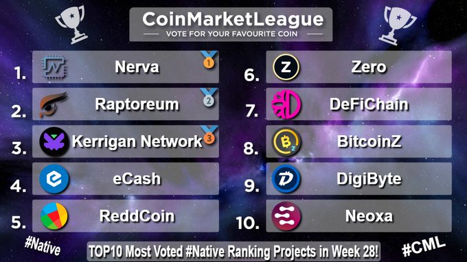 A 'CoinMarketLeague' ranking chart titled 'TOP10 Most Voted #Native Ranking Projects in Week 28!', listing coins like Nerva, Raptoreum, Kerrigan Network, eCash, ReddCoin, Zero, DeFiChain, BitcoinZ, DigiByte, and Neoxa.